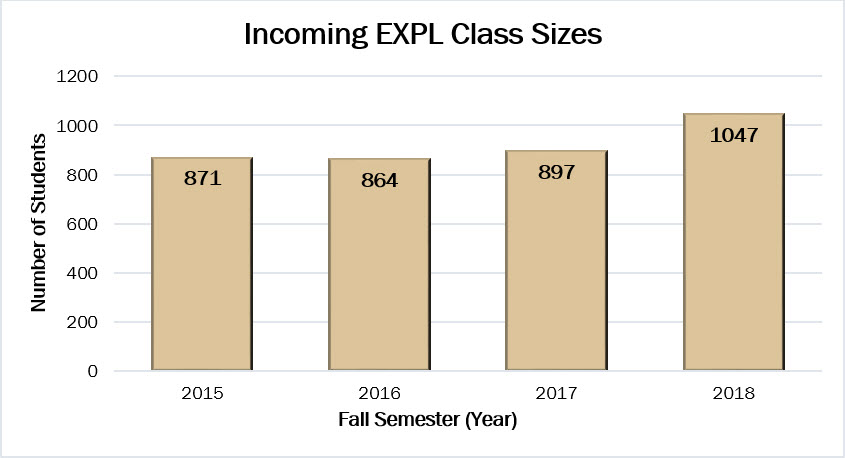 Incoming Exploratory Class Sizes